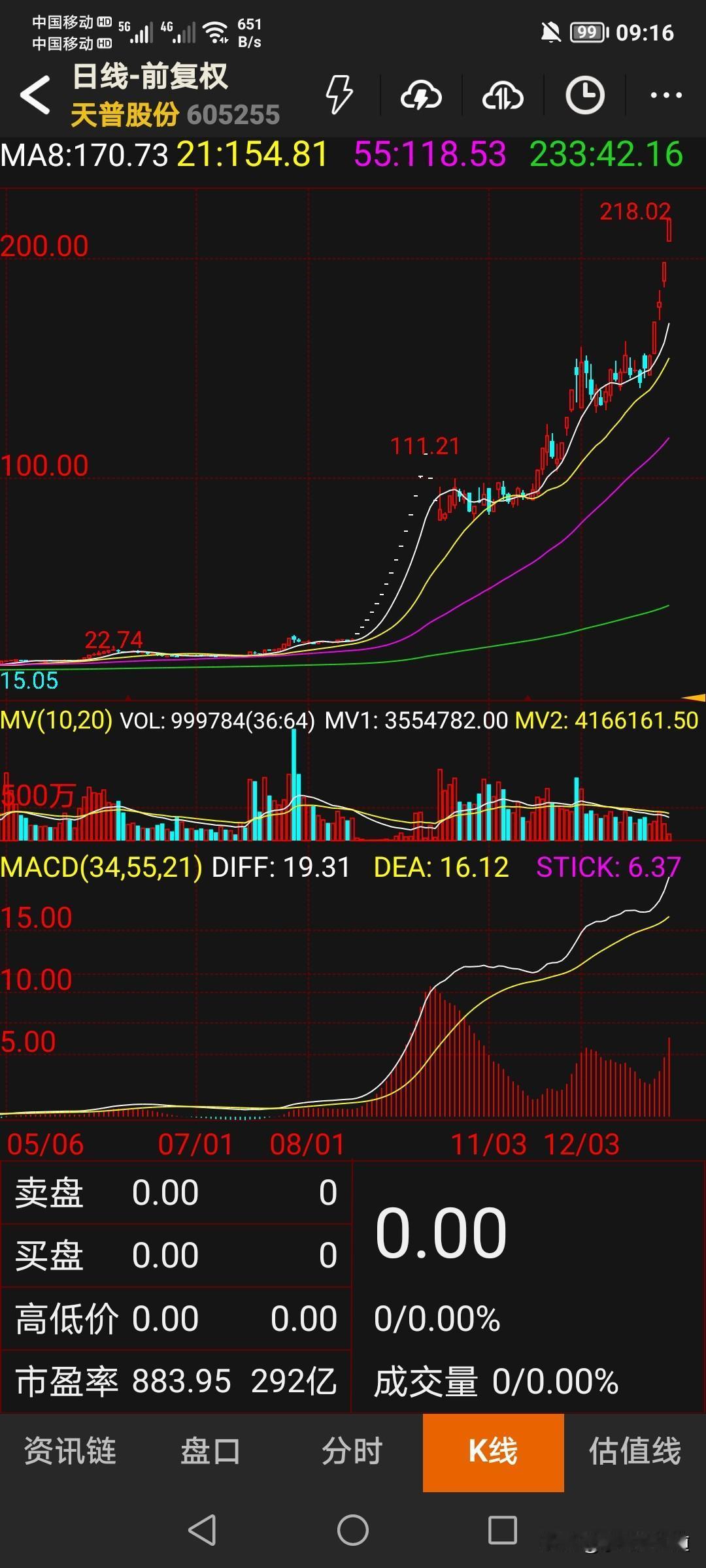 16倍妖股突遭监管重锤！天普股份1645%暴涨背后，A股严监管时代已至20