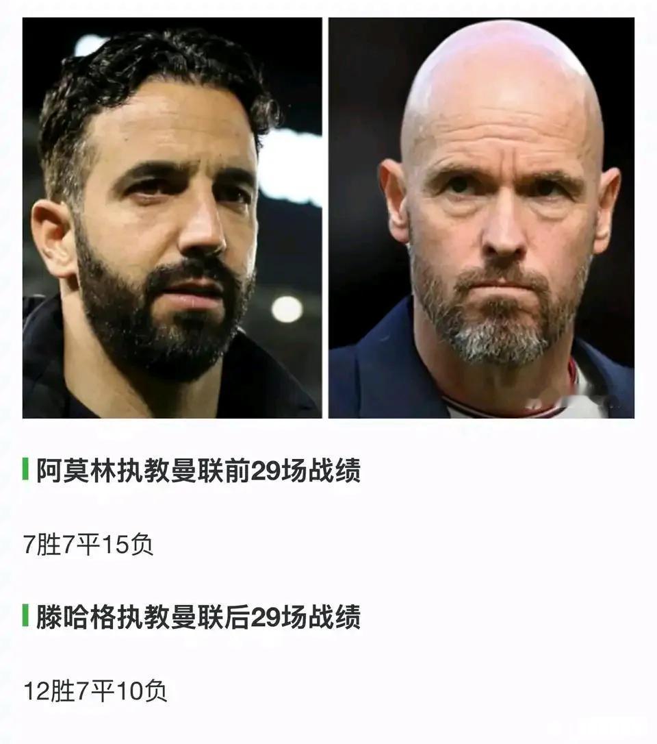 阿莫林就是不如滕哈赫，这还有疑问？同样都是29轮英超比赛，阿莫林才28分，这