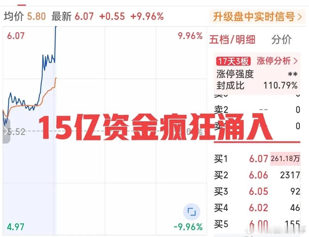 疯狂！又见巨量封单排队顶板！刚刚，绿电板块拉爆了！算力板块跟着狂欢！这只小票小幅