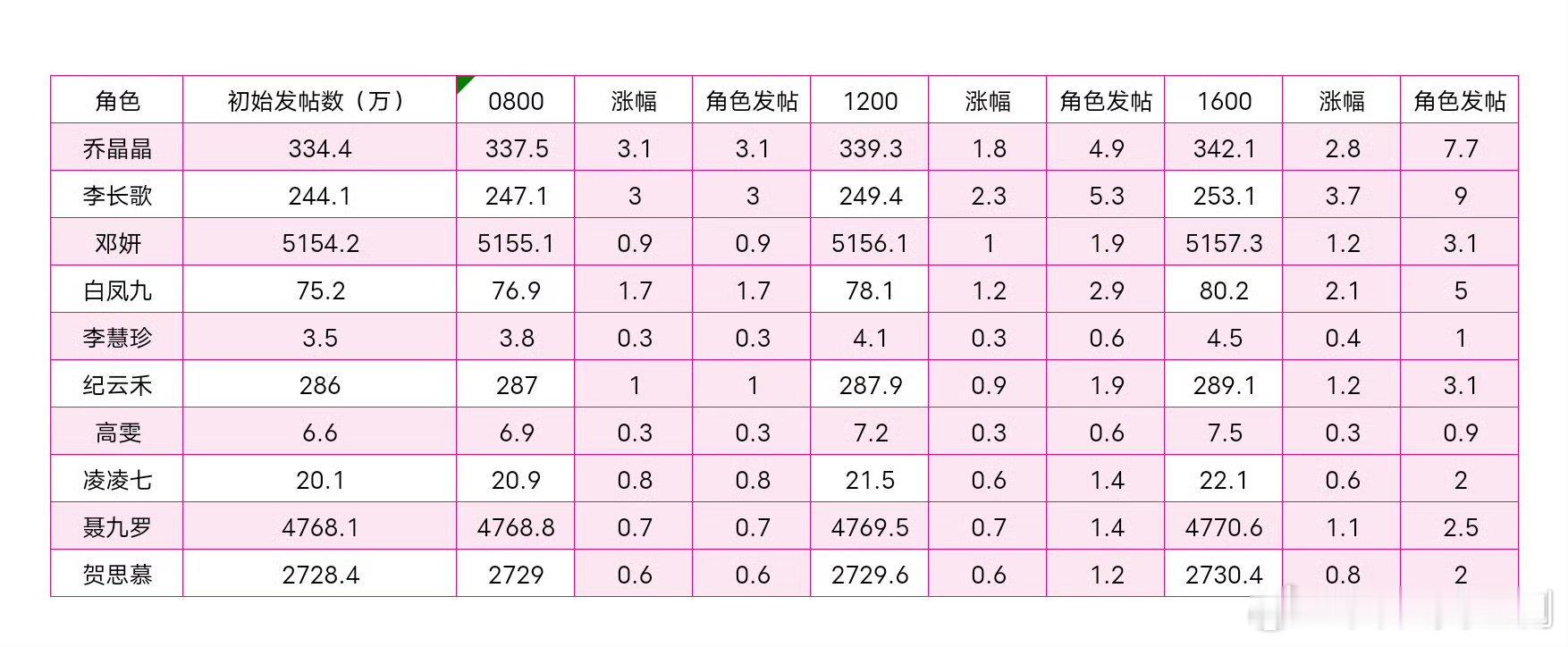 迪丽热巴粉丝好会整活，角色之间还竞争上了我的喜爱排行是烈如歌＞邓妍＞乔晶晶＞聂九