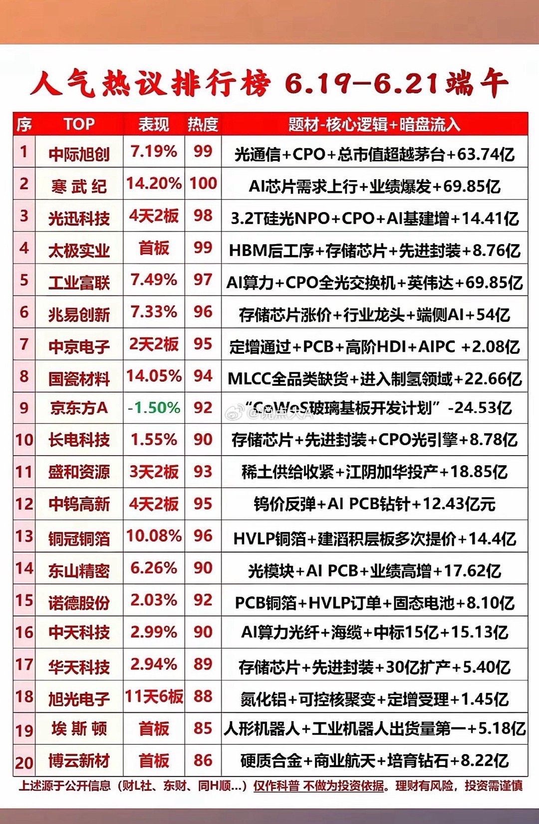这份6.19-6.21端午股市人气热议排行榜共罗列20只热门个股，多数集中在光通