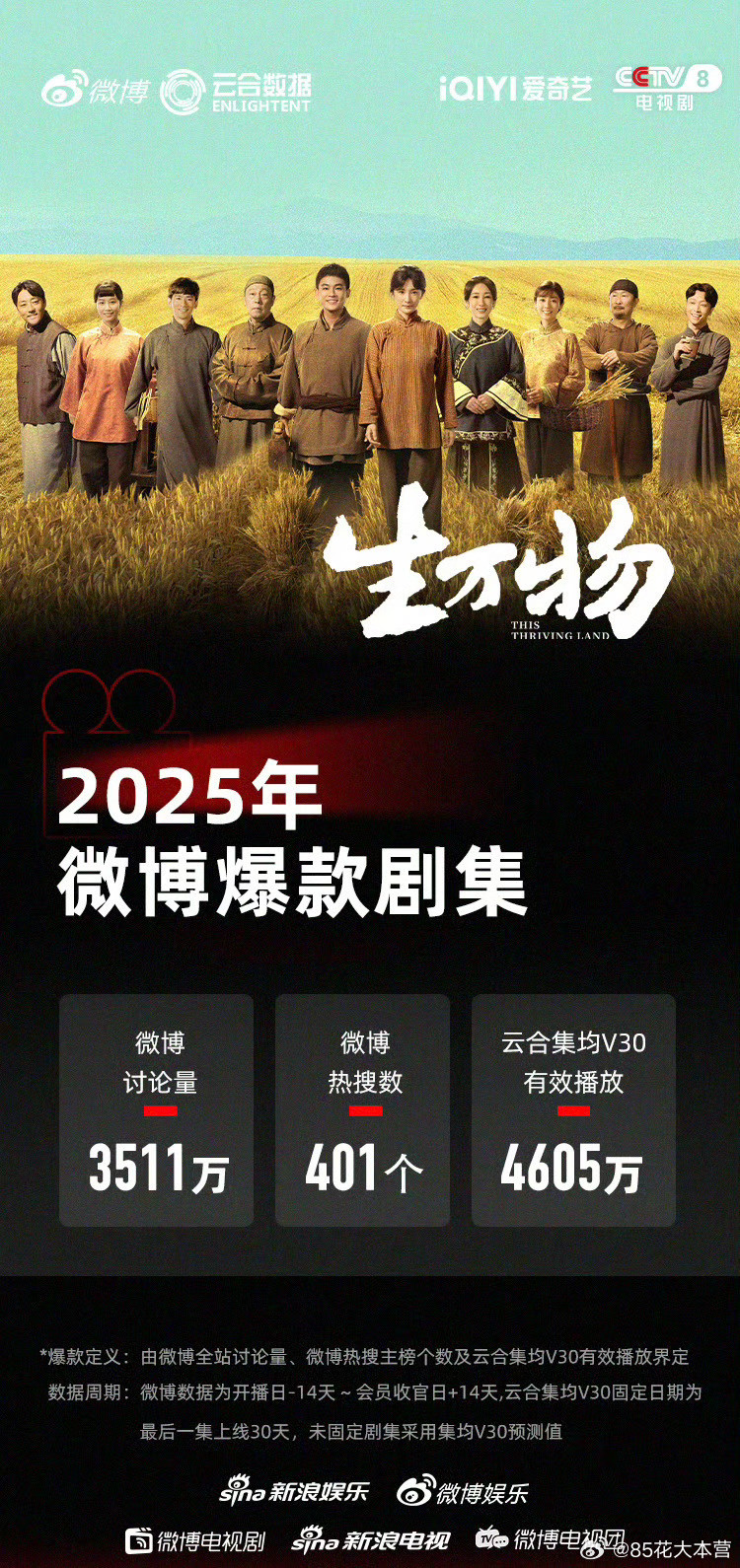 微博&云合——联合认证《生万物》为爆款剧集！微博讨论量过3000万，云合集均有效