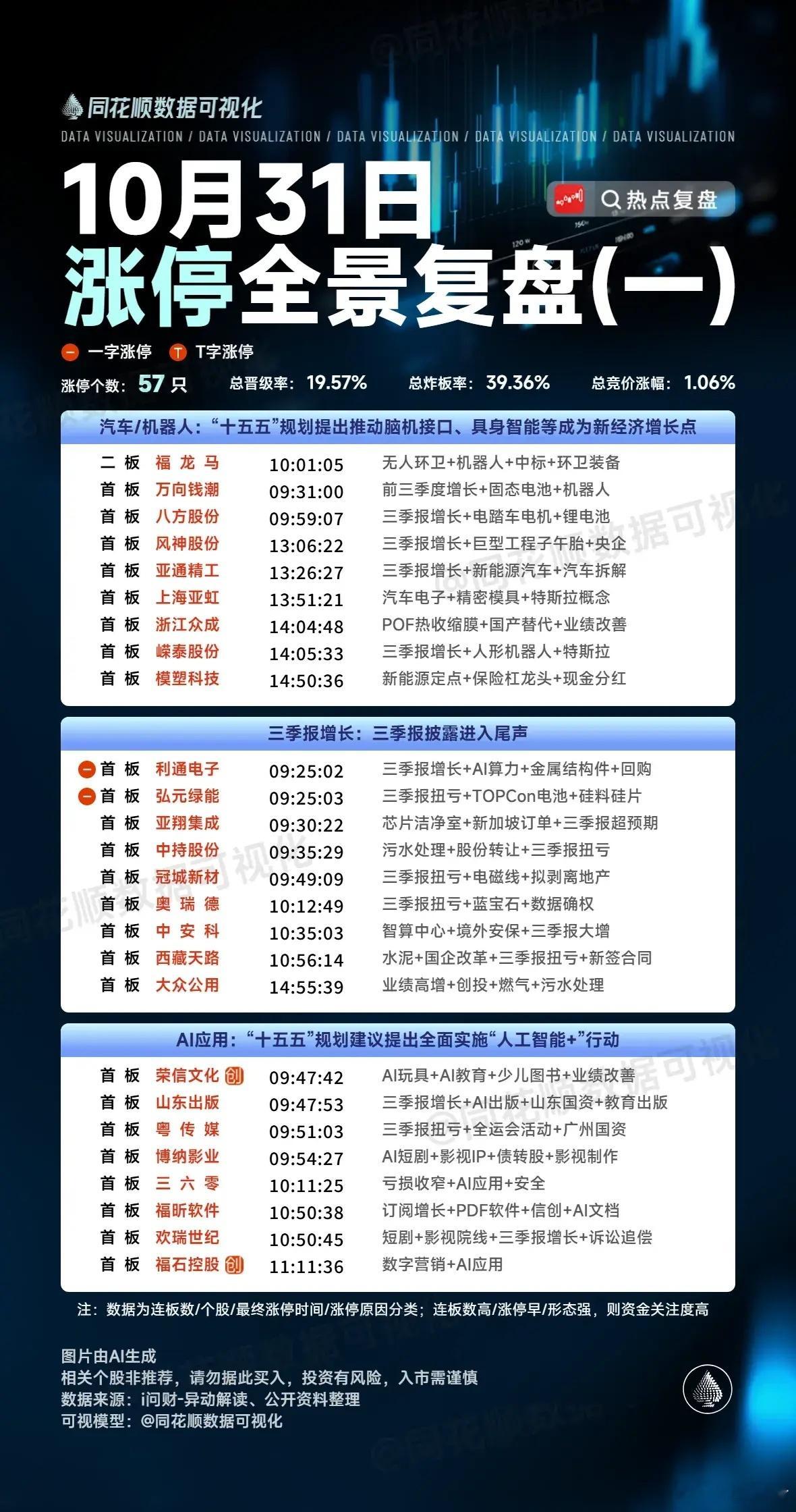 周末复盘:三六零、平潭发展、福龙马、大众公用隔日走势的一些看法!1、三六零(AI