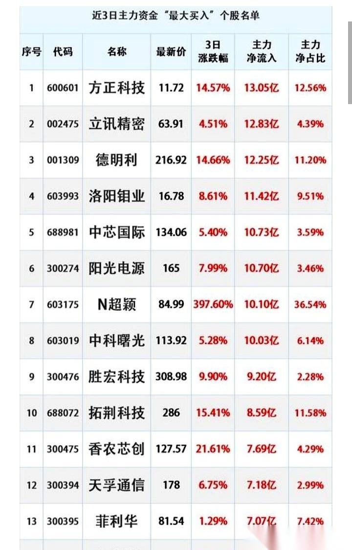 悄悄的，大资金已经开始动手了。就在这三天。每次看到这种图，我都心头一紧。一边
