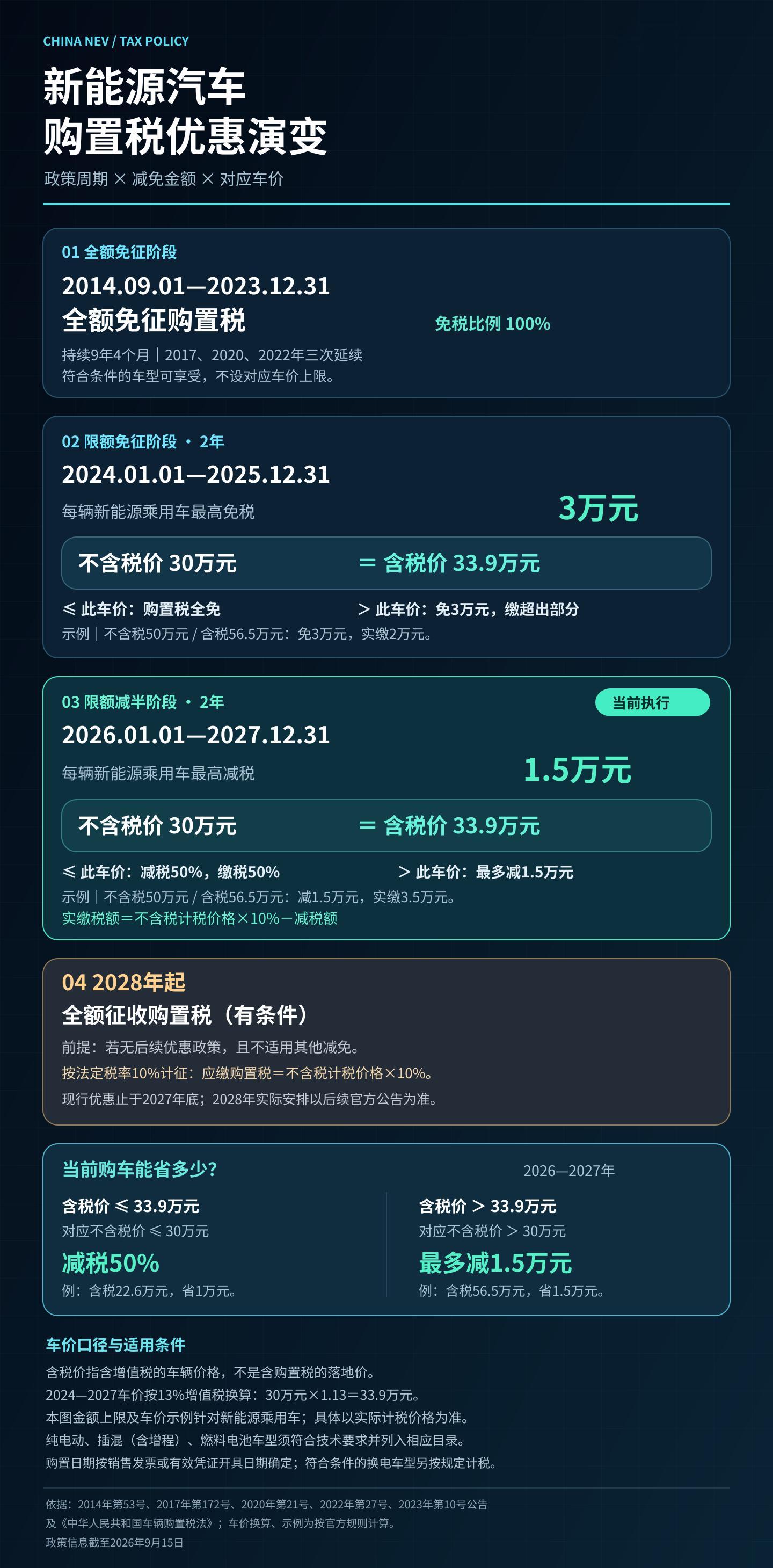 制作了一张新能源汽车购置税优惠政策一览表2024年之前真的是新能源豪华车的