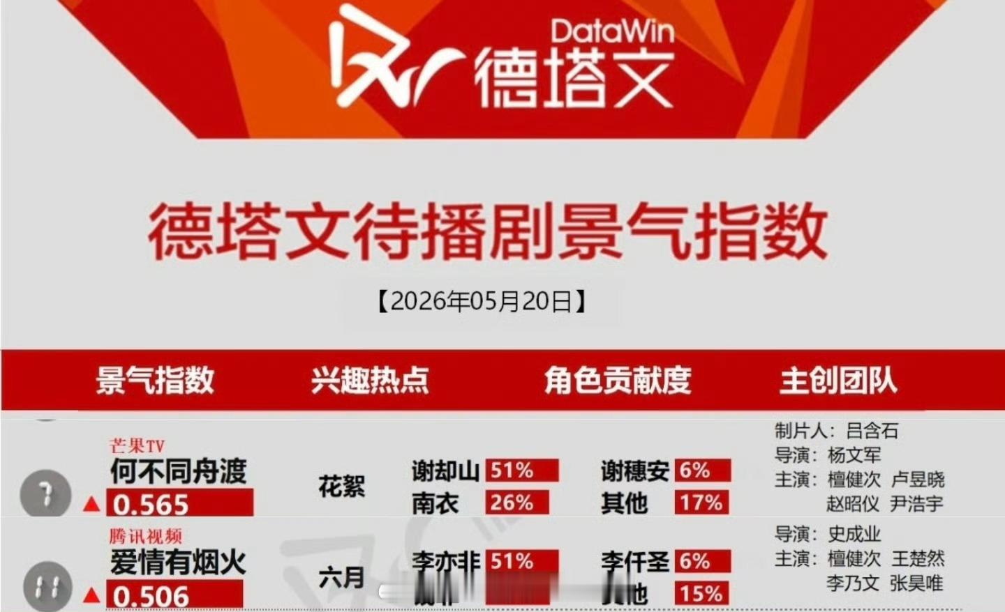 5.20德塔文待播剧景气指数榜檀健次《何不同舟渡》《爱情有烟火》两部剧上榜期待的