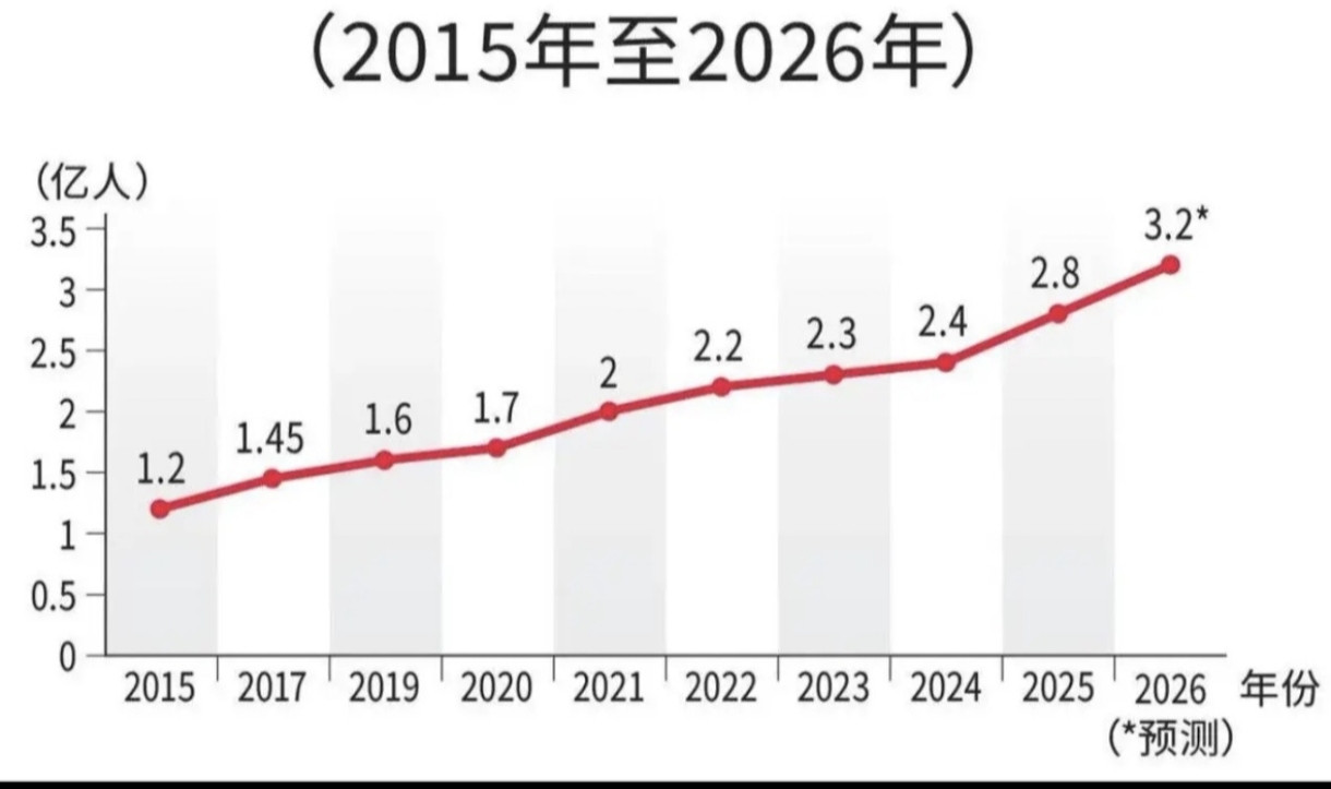 我国灵活就业规模持续扩大，2026年预测达3.2亿人，统计口径存差异，权益保障体