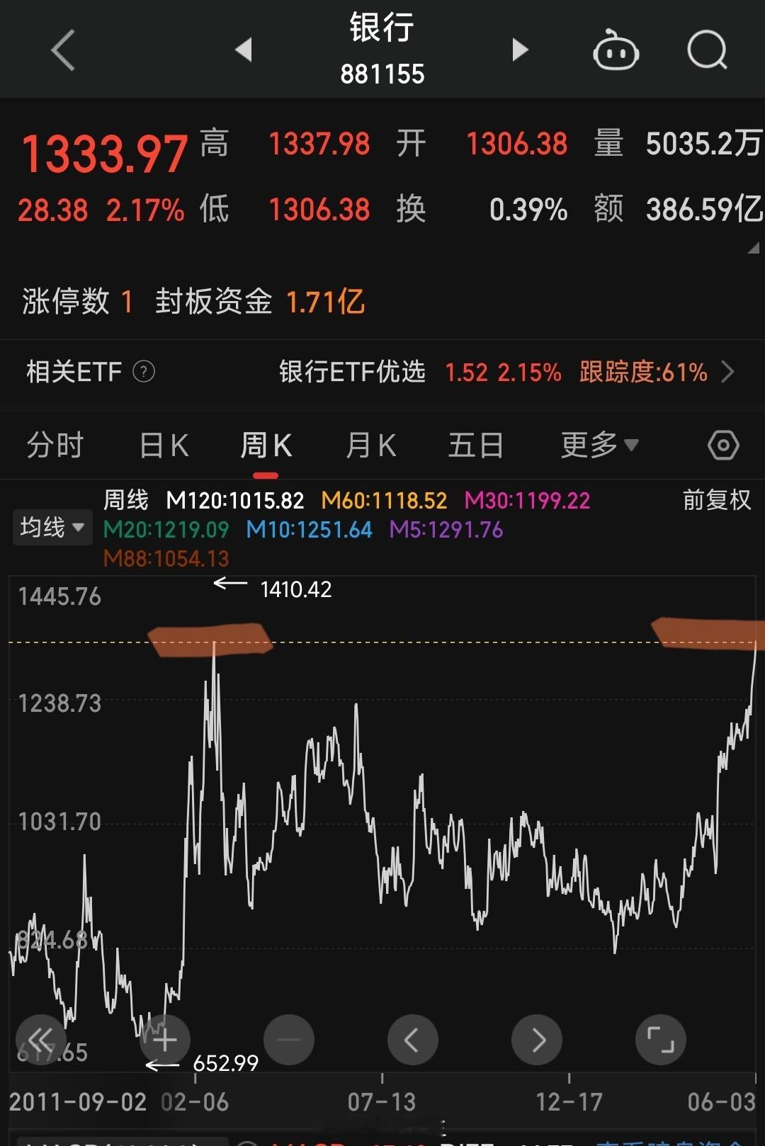 a股银行股又新高了。难道是买黄金的大妈，开始来买银行股。指数碰到了15年牛市的