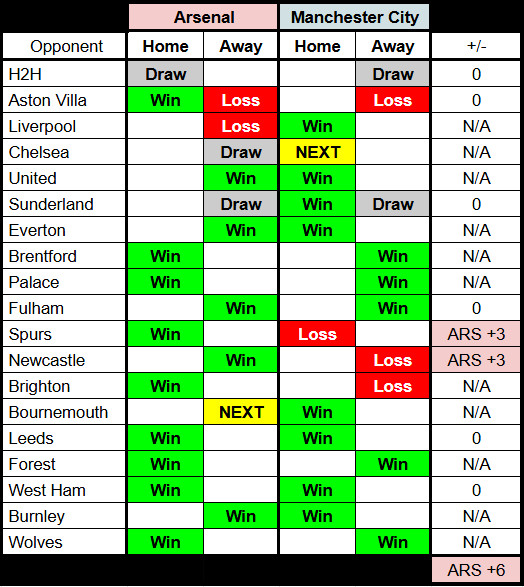 如果说，用本赛季阿森纳对比上上赛季，上赛季阿森纳还存在数据统计上时间与空间的争议