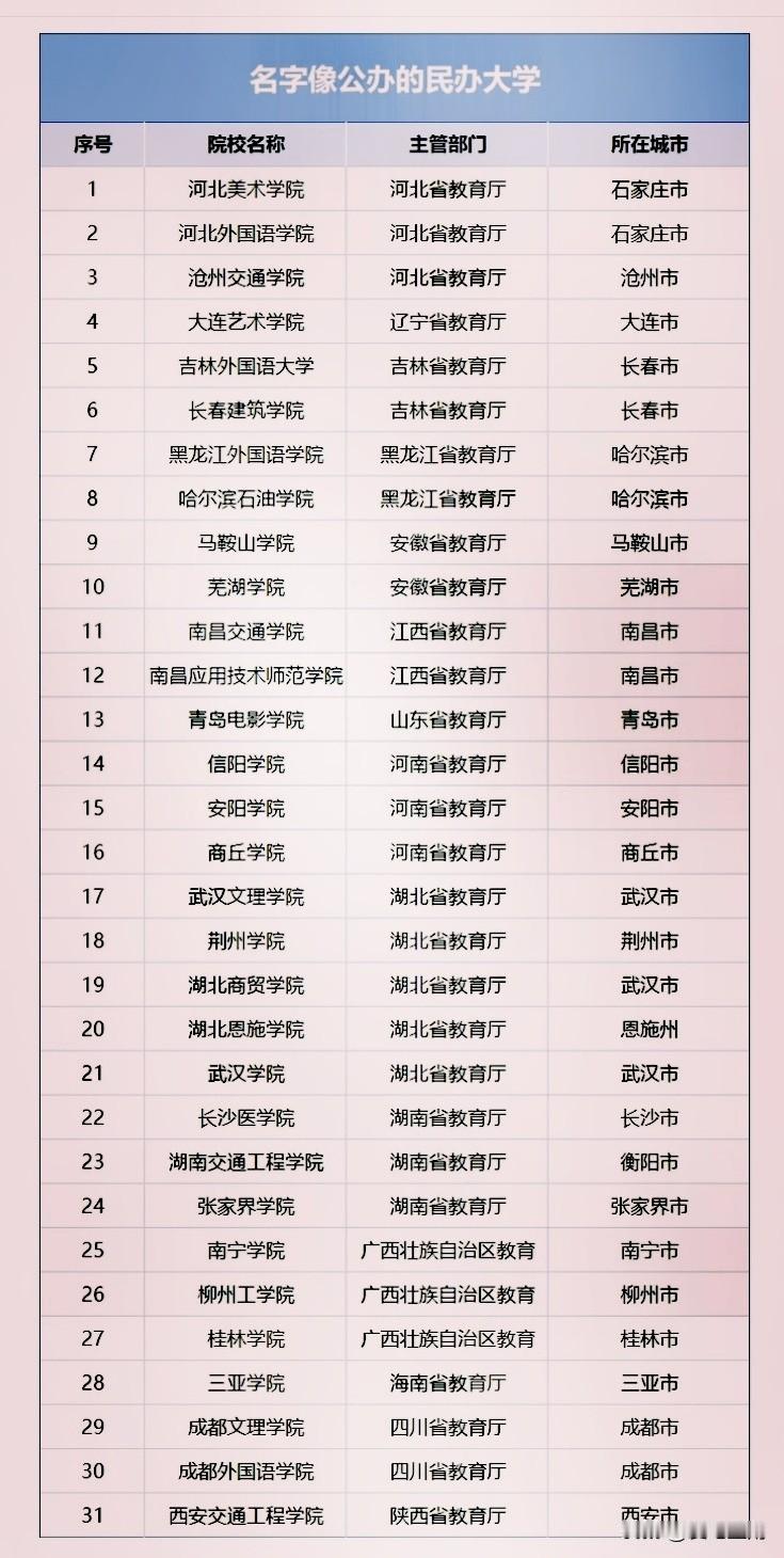 以假乱真！校名和公办高校一样，但确实是民办高校的31所高校！她们校名中没有带“职