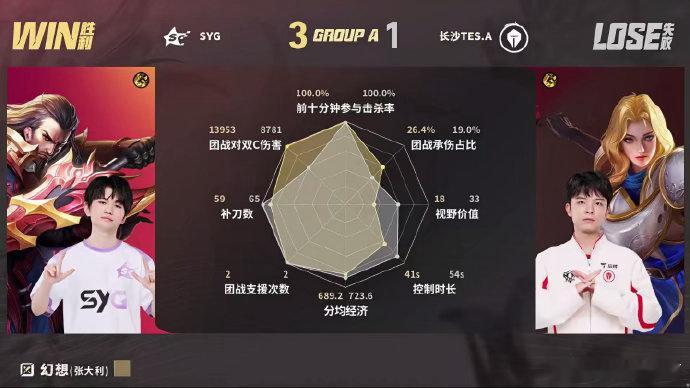 SYG夏季赛二连胜SYG战胜TES本场对战TES完成取胜，叠加此前胜场达成二连胜