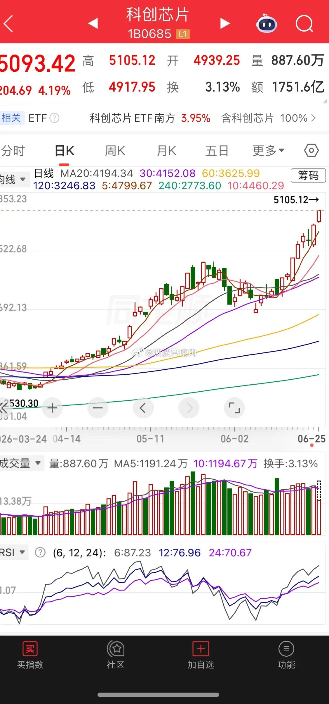 主线狂飙，指数无忧。1、指数，上证指数这里缩量小阴线小阳线，都属于正常调整，问题