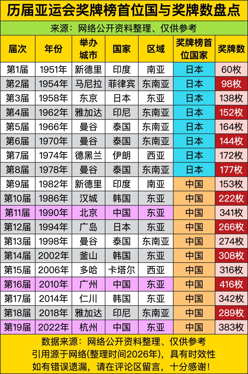 日本在前8届亚运会狂揽164–177枚奖牌，像极了班里那个“卷王同学”：别人还在