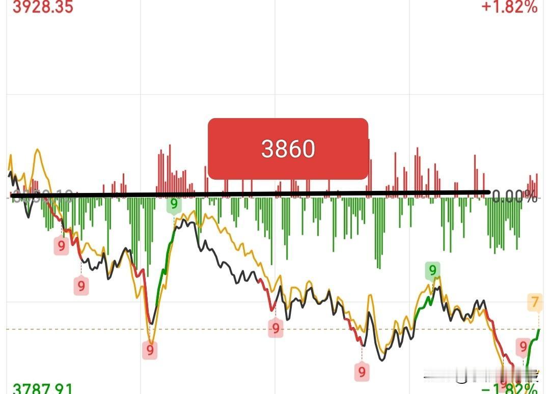 都要被气吐血了，早上9点25分看了下账户，满仓赚2.27%，我还在想今天赚的2万