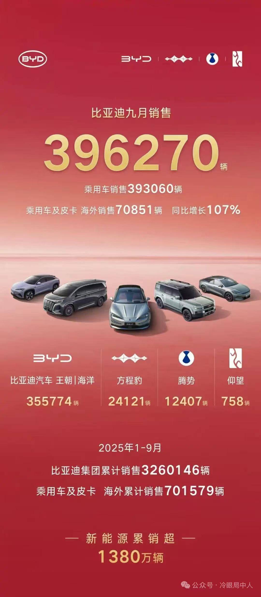 比亚迪9月热销近40万台千万别觉得比亚迪有什么问题，他的利润正在暴涨中。整车利润