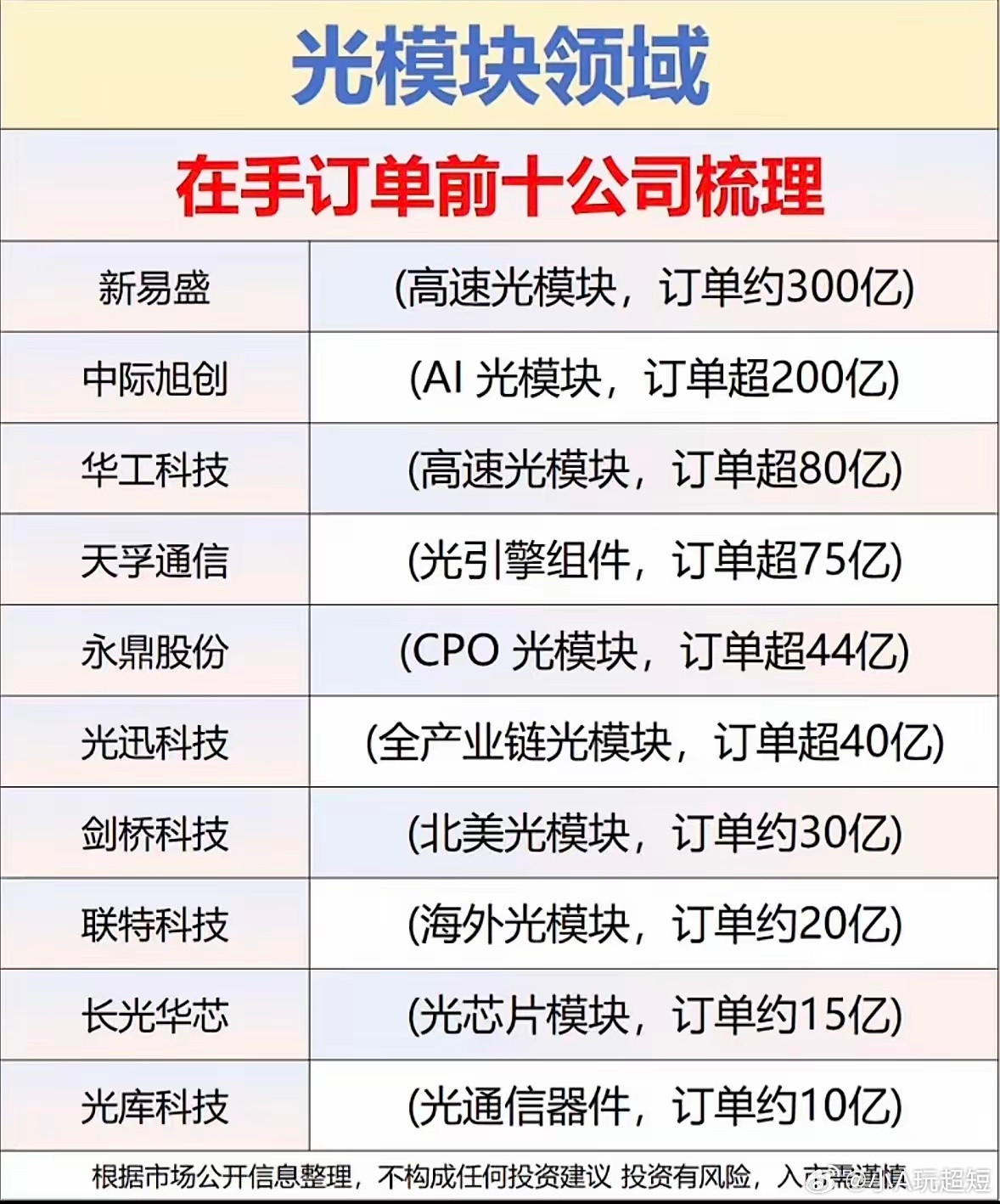 光模块和算电协同领域，在手订单个股揭晓，第一名在手订单超过600亿2026光模块