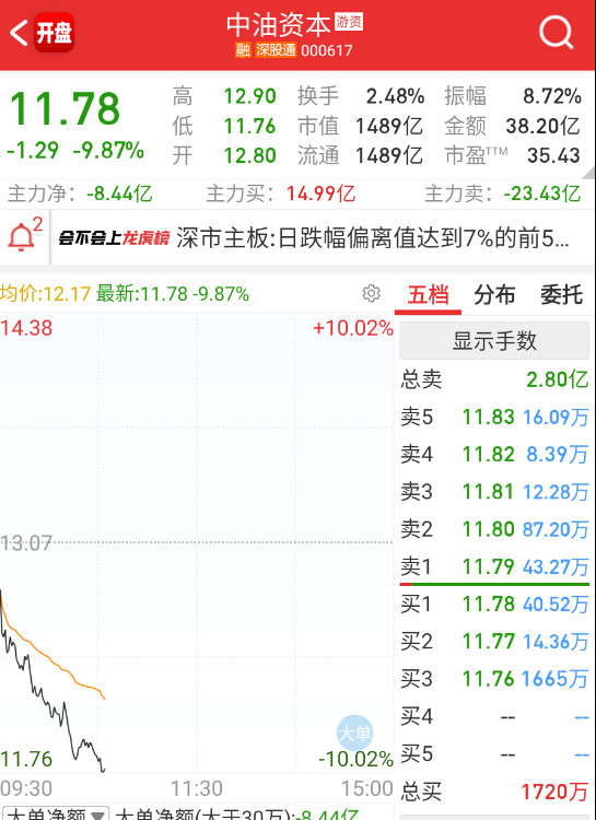 $中油资本sz000617$会议结束，直接兑现地板。​​​