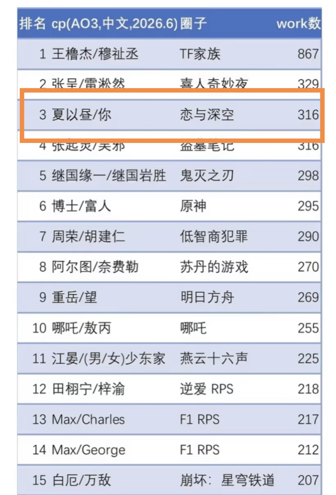 夏以昼生日月ao3中文榜稳居第3⃣️恋与深空其余男主在榜上查无此人稳定高产的同人