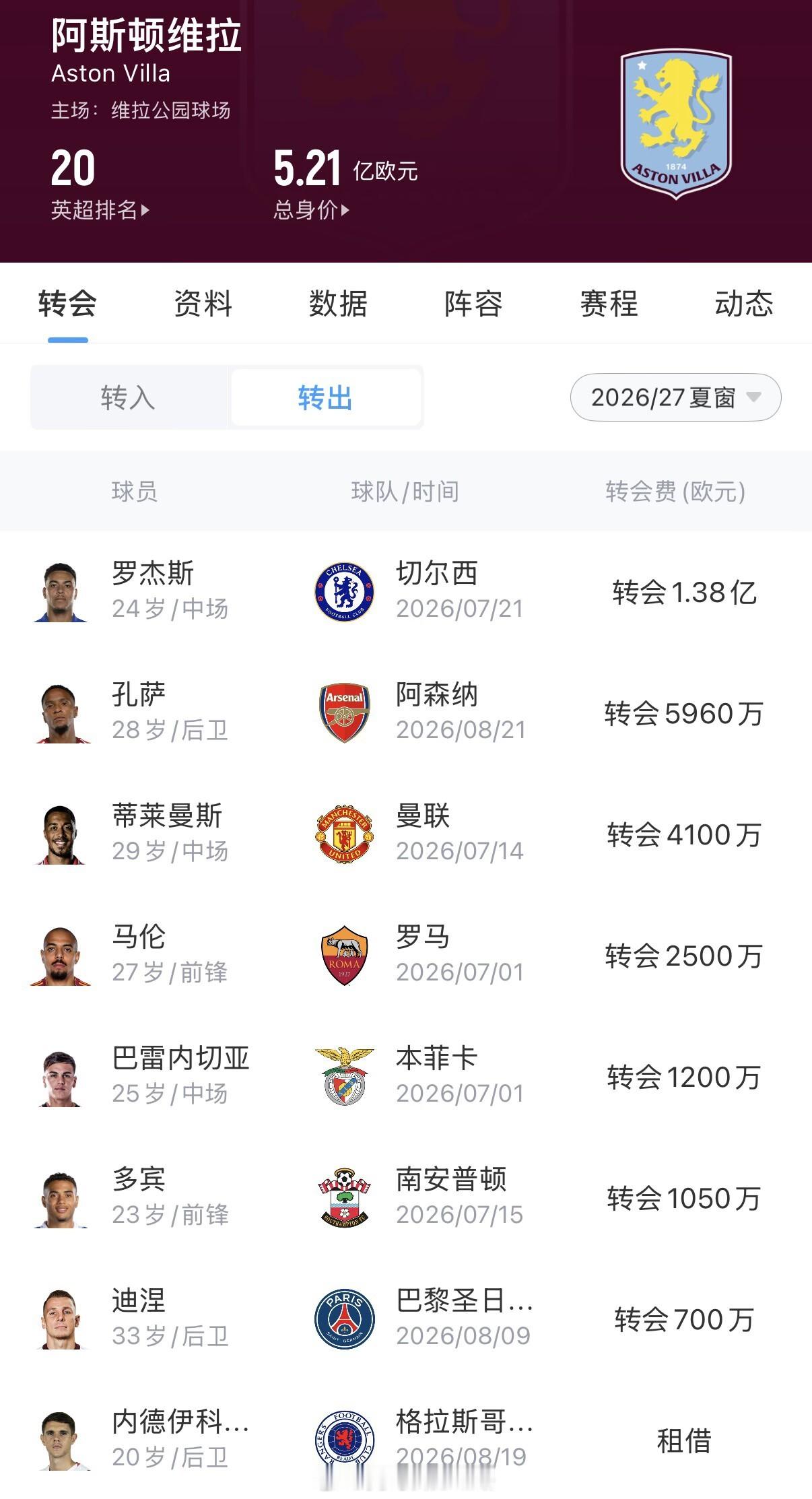 维拉夏窗疯狂大换血🔥沃特金斯6040万欧奔赴利雅得新月，今夏卖人直接狂揽3.5
