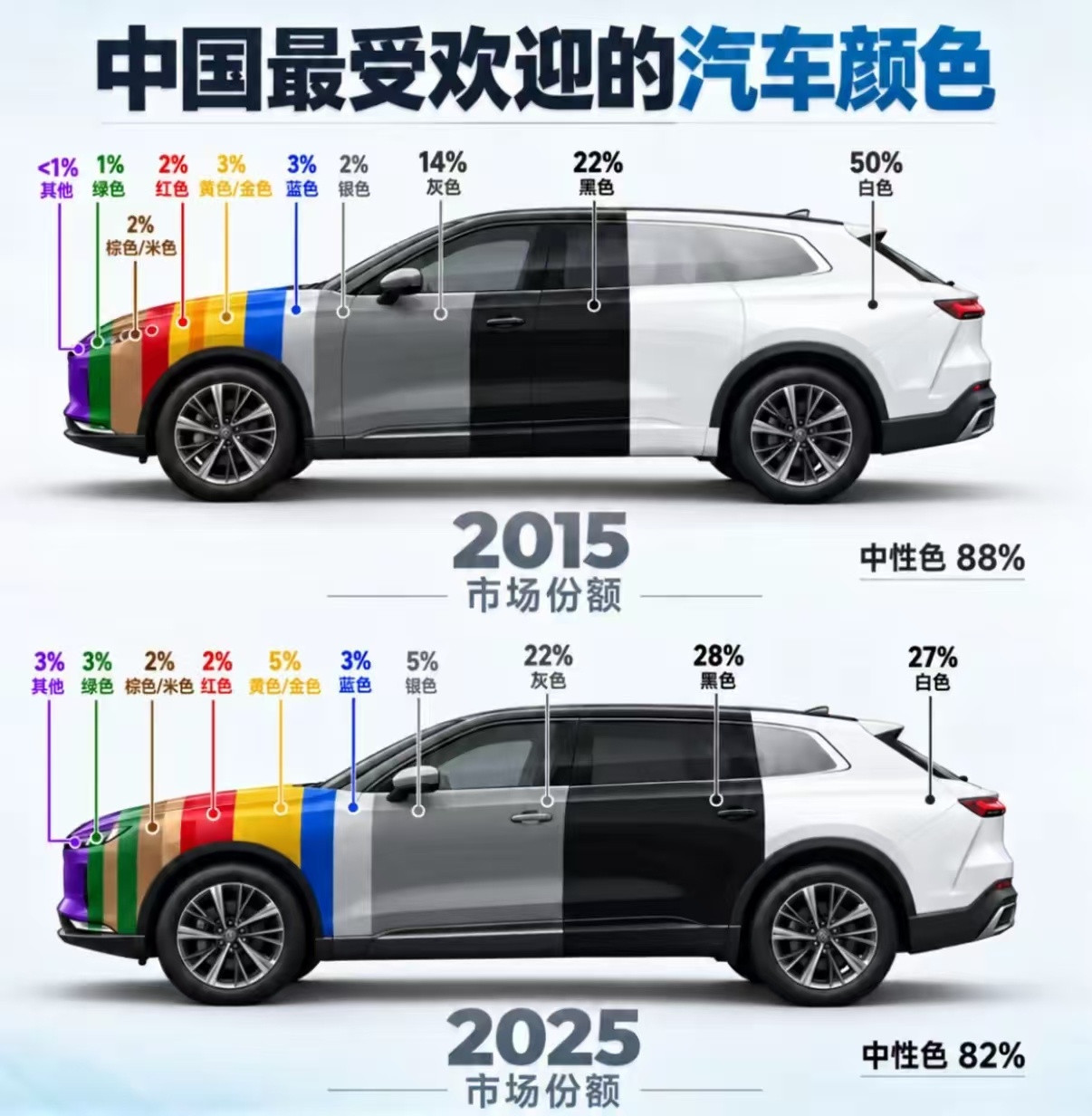 中国人最受欢迎车漆颜色变化​​​