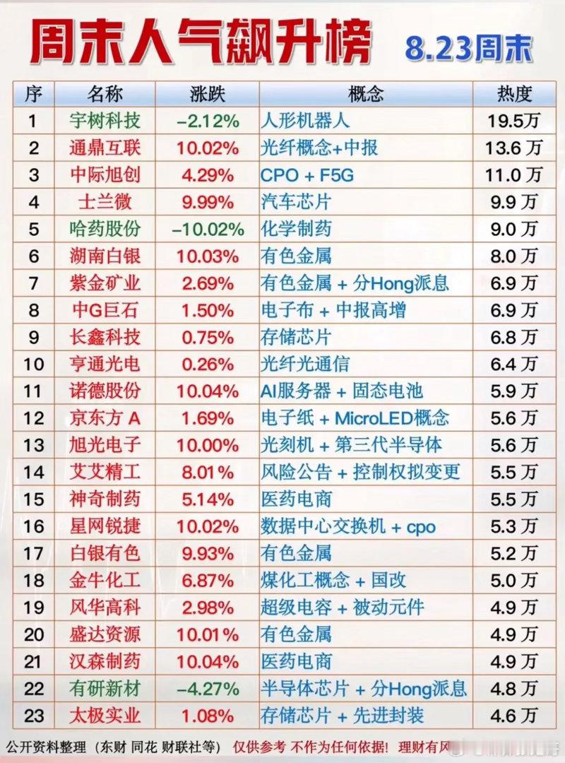 8.23周末人气榜！多条主线集体躁动，周一重点看什么！周末股民热议榜单已经出炉，