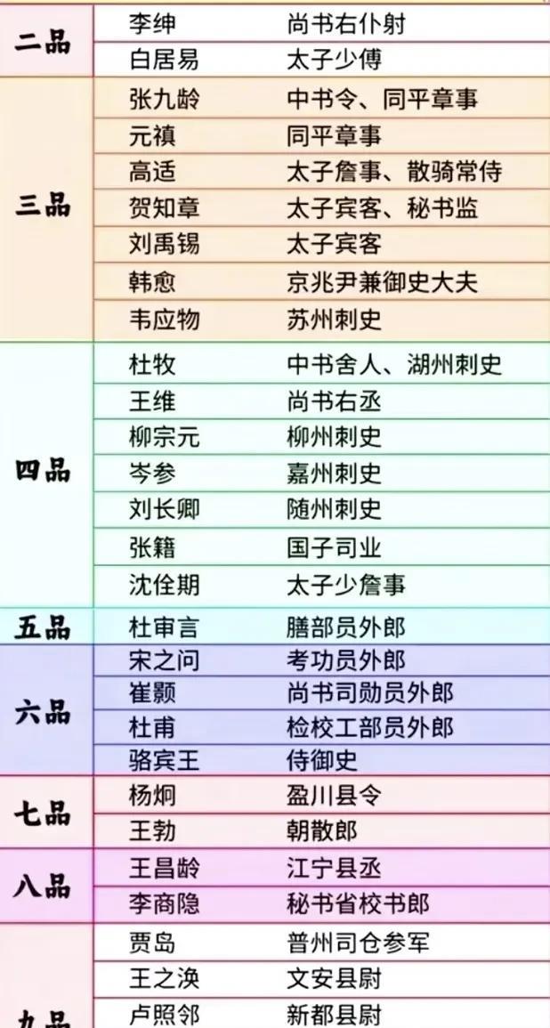 古代诗人官职大比拼，谁是官场与文坛的双料王者？
