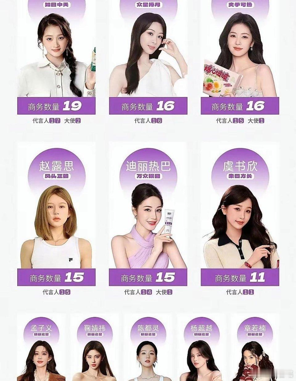 流量花商业价值排行榜！排名第一的是关晓彤，商务数量17个，第二是杨紫，商务数量1