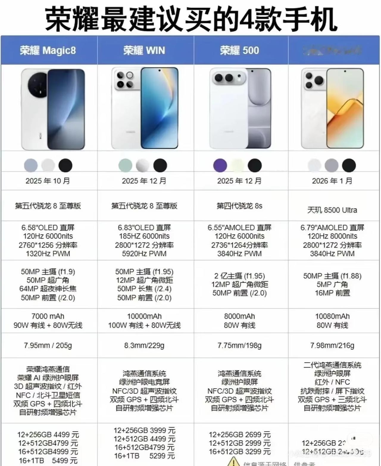 荣耀这四款机型直接掀翻中端市场。Magic82025年10月就上第五代骁龙8至
