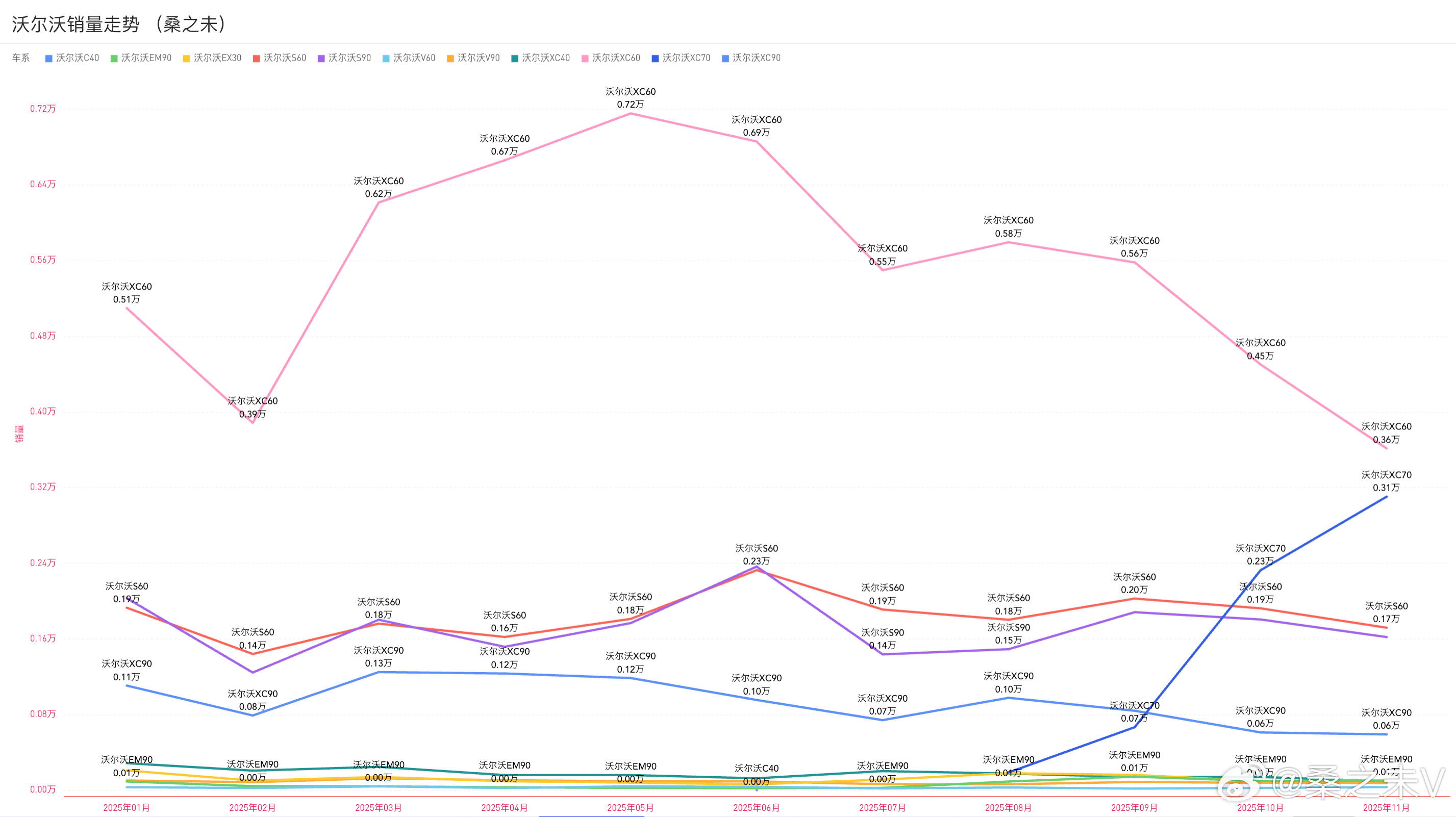 同用吉利混动系统，沃尔沃XC70与smart5销量不同沃尔沃全新XC70