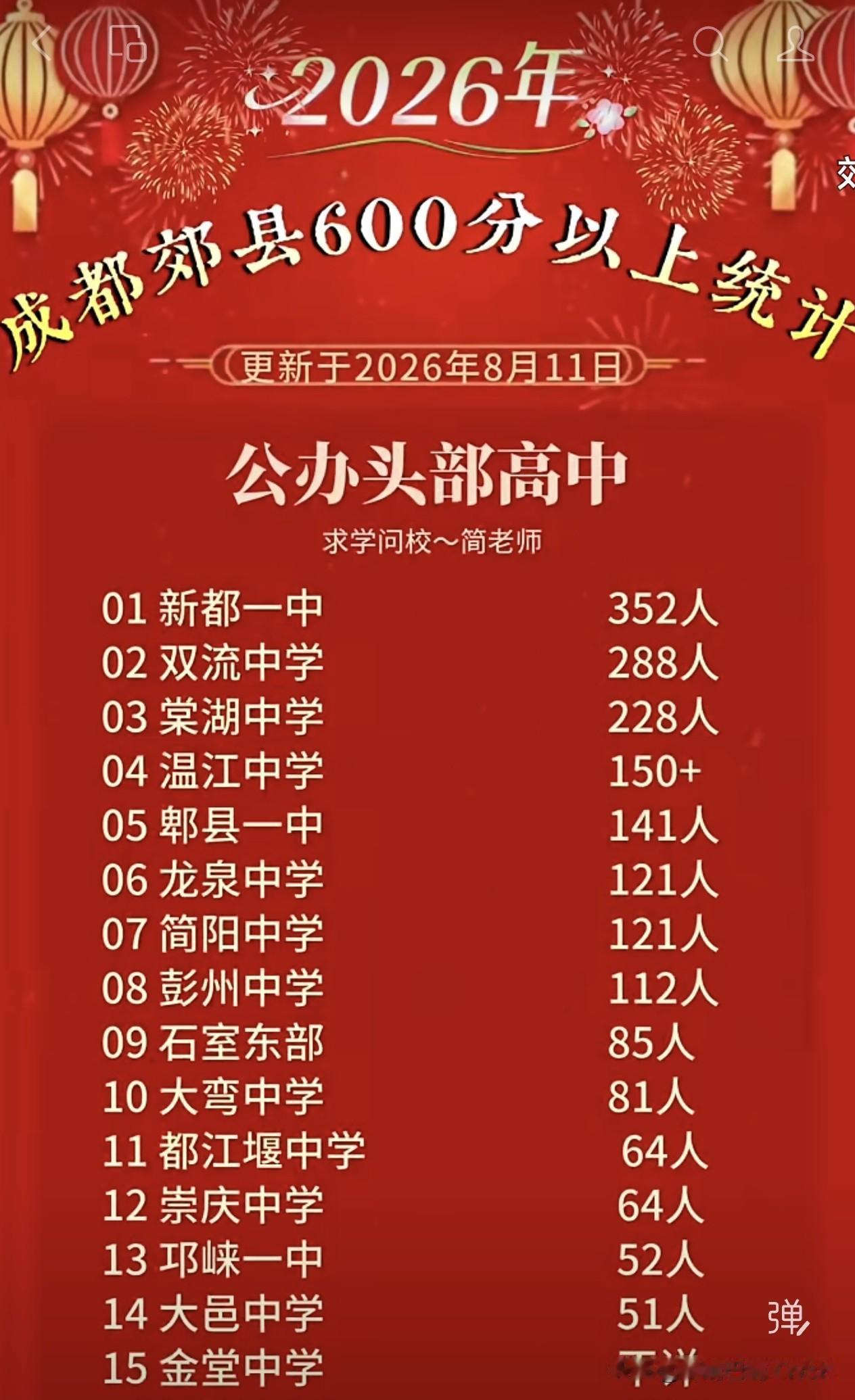 2026年成都市公办高中郊县600分以上人数新都一中第一双流中第二棠湖中学