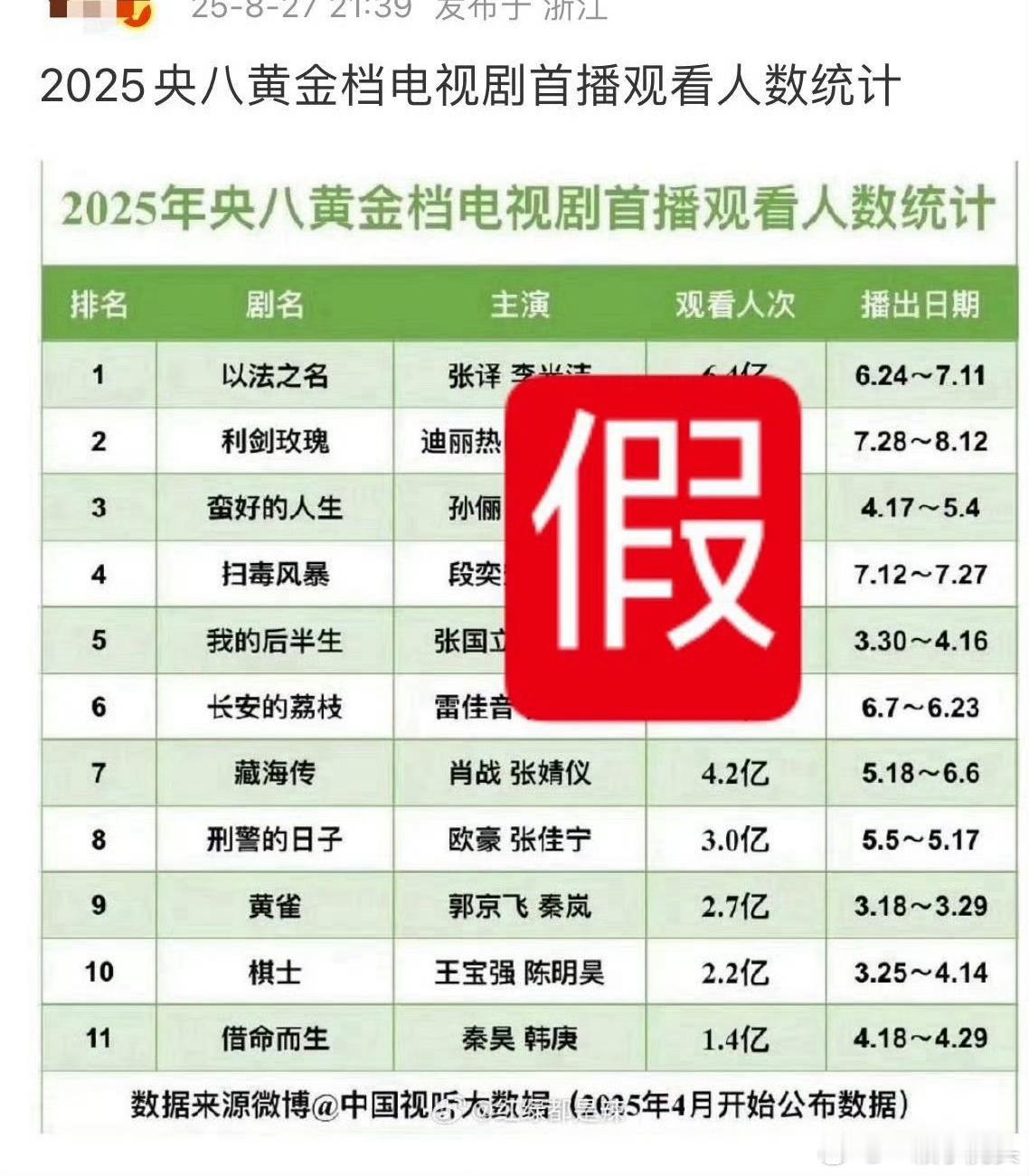 说你们内娱什么好呢？做个假表掩耳盗铃是能骗过谁[捂脸哭]肖战藏海传城网数据最高，收