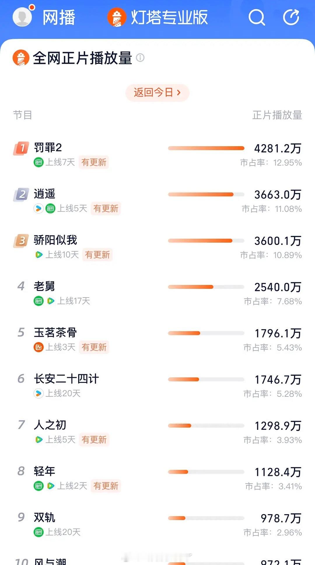 《玉茗茶骨》能判断是扑了吗？看灯塔播放量不高，还没逍遥高🤔