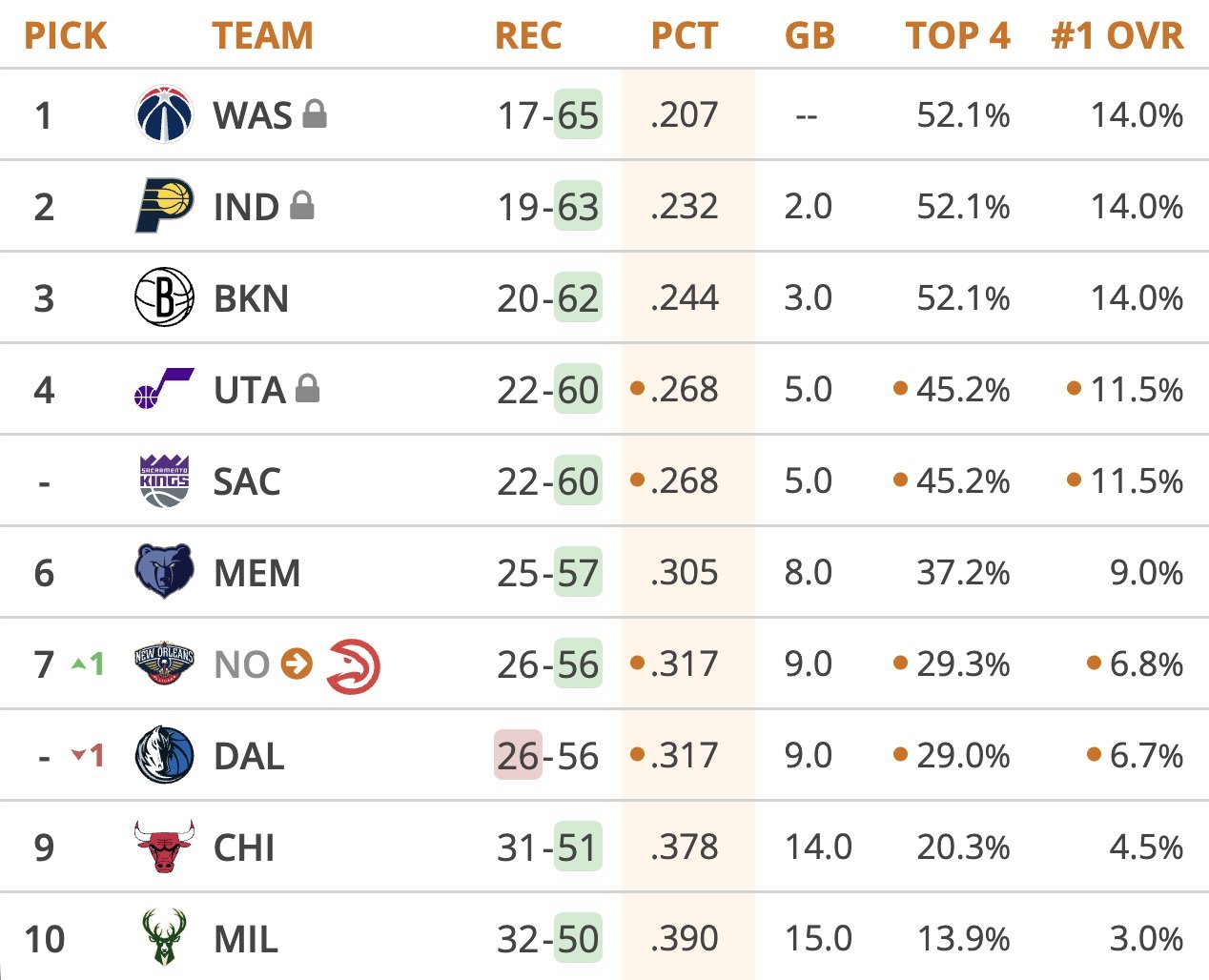 NBA即将迎来2026选秀大年：奇才、步行者、篮网拥有最高的状元签概率（14%）