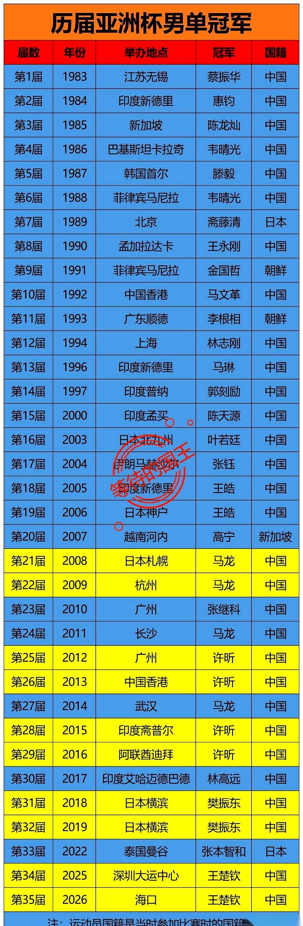 王楚钦成功卫冕亚洲杯，一只脚，迈进了一个极其小众的俱乐部。在他之前，能做到这件