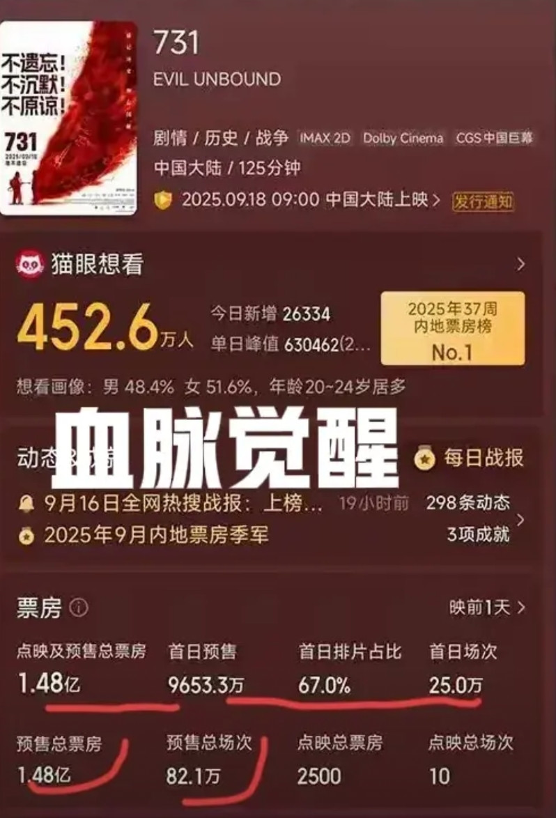 首映日票房，1.33亿。历史上最高的首日票房！对于这样一个严肃的片子，能获得