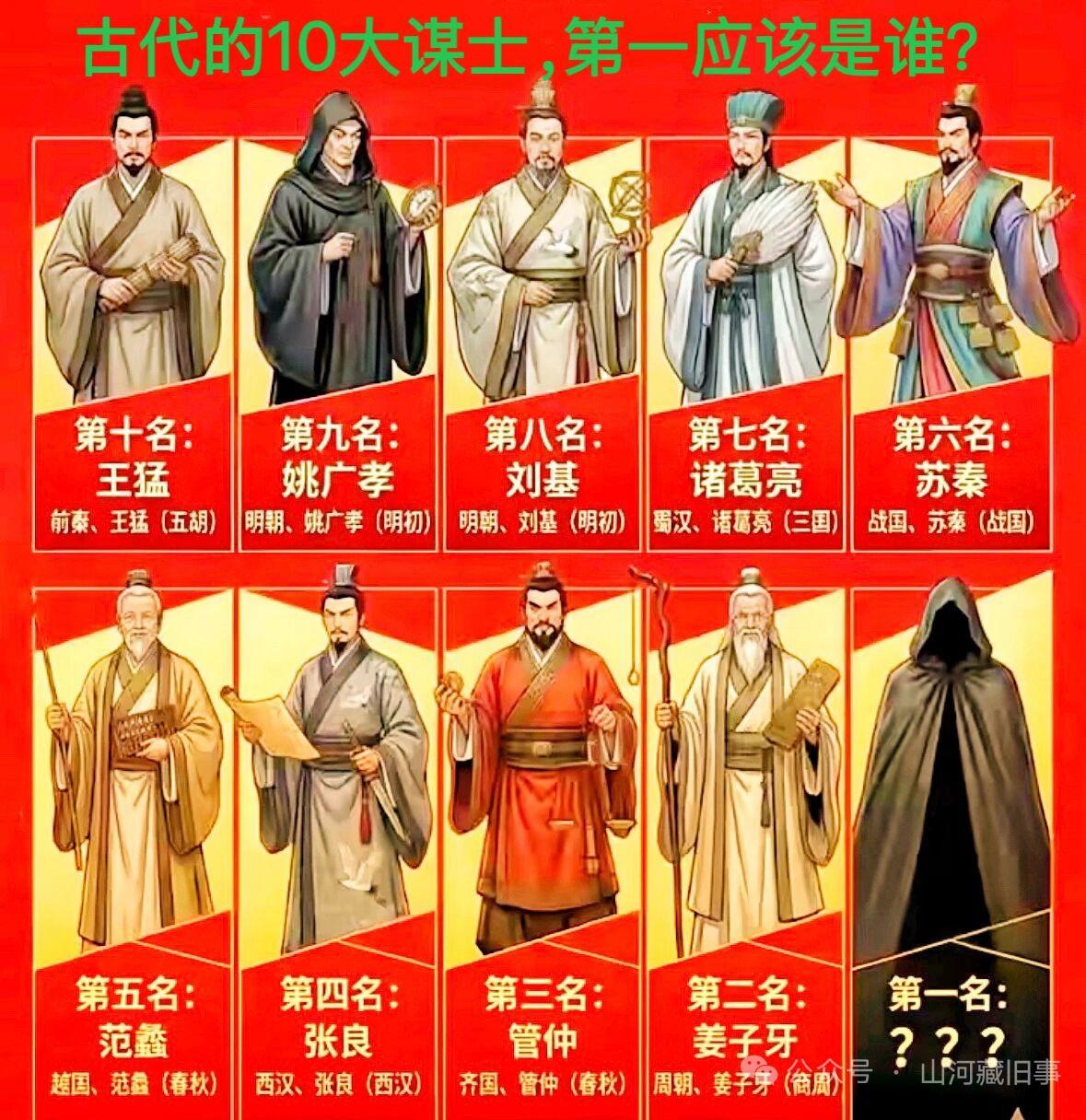 古代十大谋士谁是第一？这可太难选了。有人觉得是诸葛亮，他未出茅庐便知三分天下，助