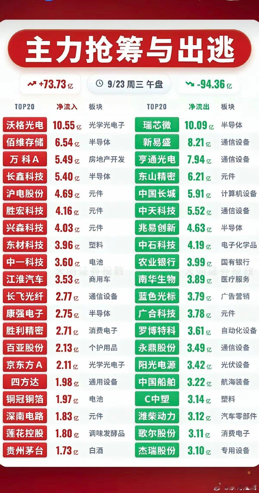 9.23周三主力资金+抢筹出逃监测榜TOP20！​资金大幅流入：先进封装、PCB覆铜板、白酒消费、炼