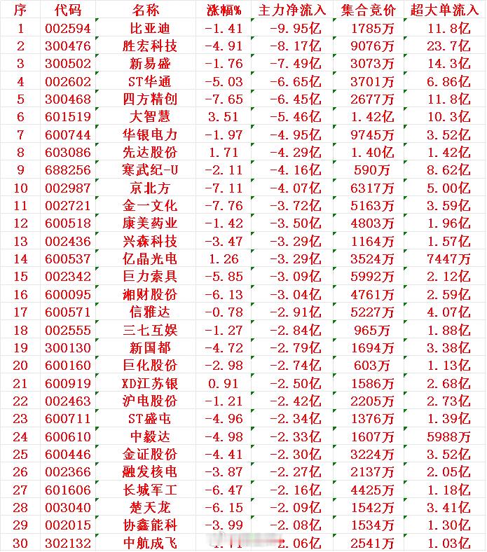 7月10日收盘，主力趁冲高，已经大幅卖出的30名单：1比2胜宏3新易4华