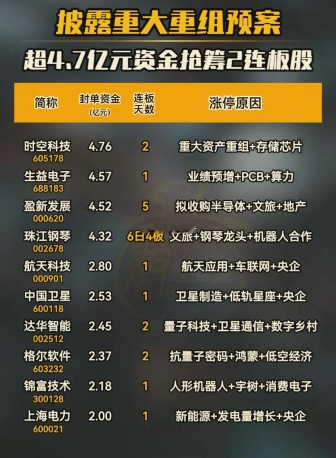 披露重大重组预案，超4.7亿元资金抢筹​​​