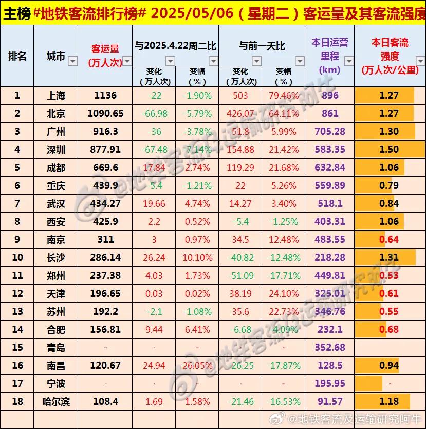 2025.5.6周二地铁客流排行榜