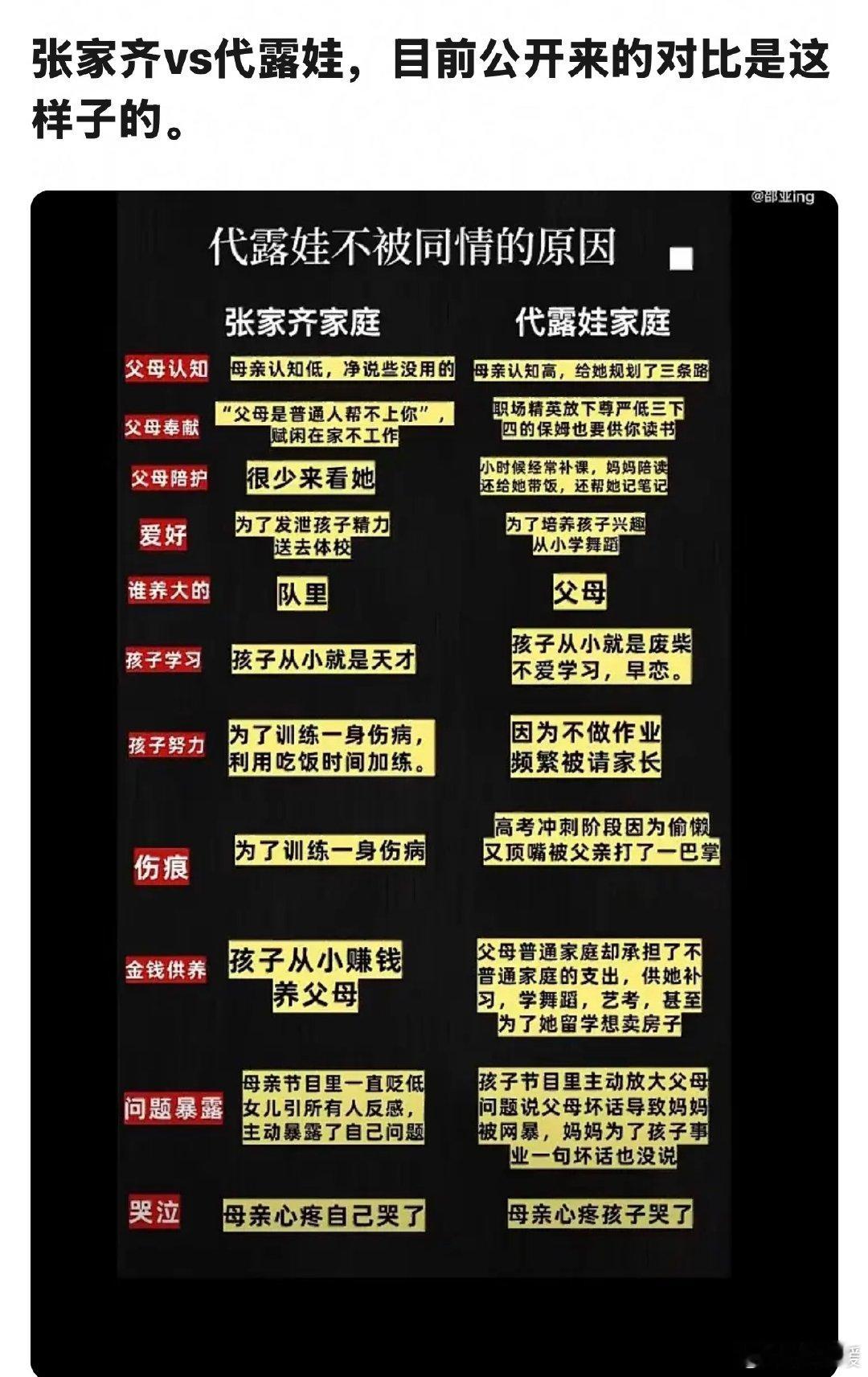 张家齐vs代露娃目前公开来的对比是这样子的。​