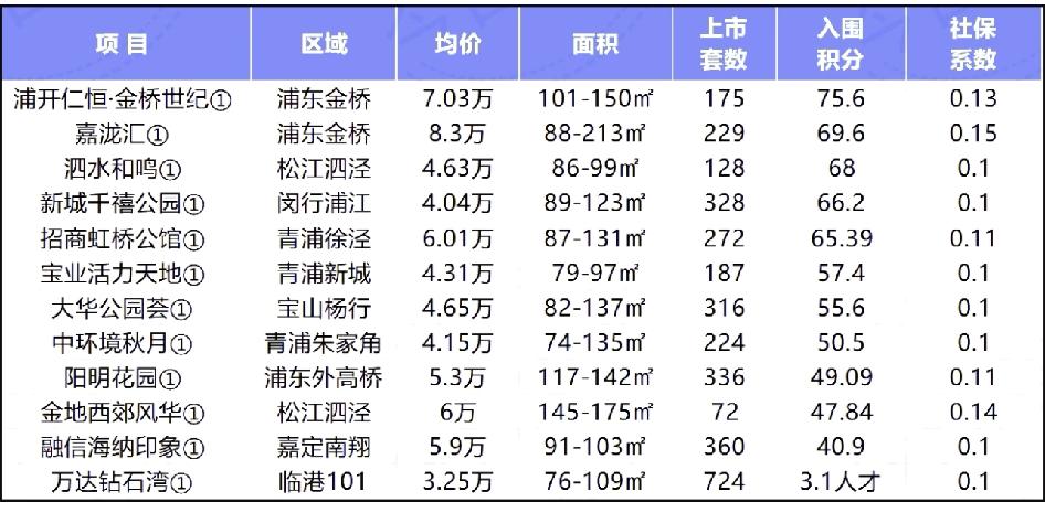 上海第一批限售房解禁了！2021年92个触发限售的项目，如今能交易了。当年个个是
