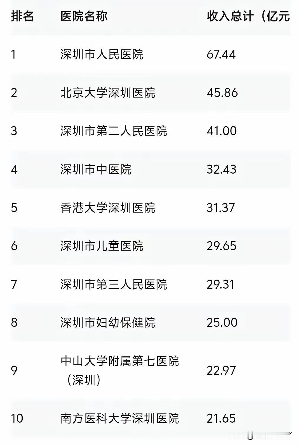 深圳市收入前十的医院，基本都是三甲医院，大多是市区医院，第一位的深圳人民医院收入