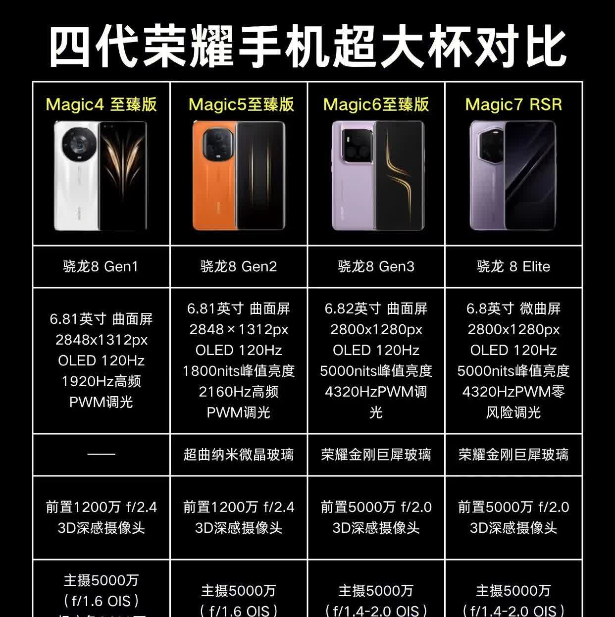 荣耀四代手机超大杯对比荣耀Magic4至臻版-荣耀Magic7至臻版，提升项