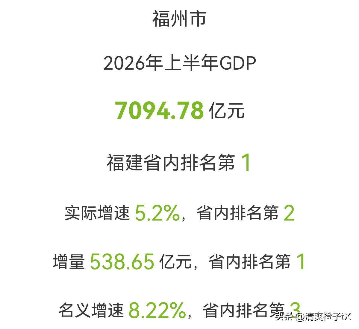 福州市2026年上半年GDP7094.78亿元，首次历史同期突破7000亿元，经