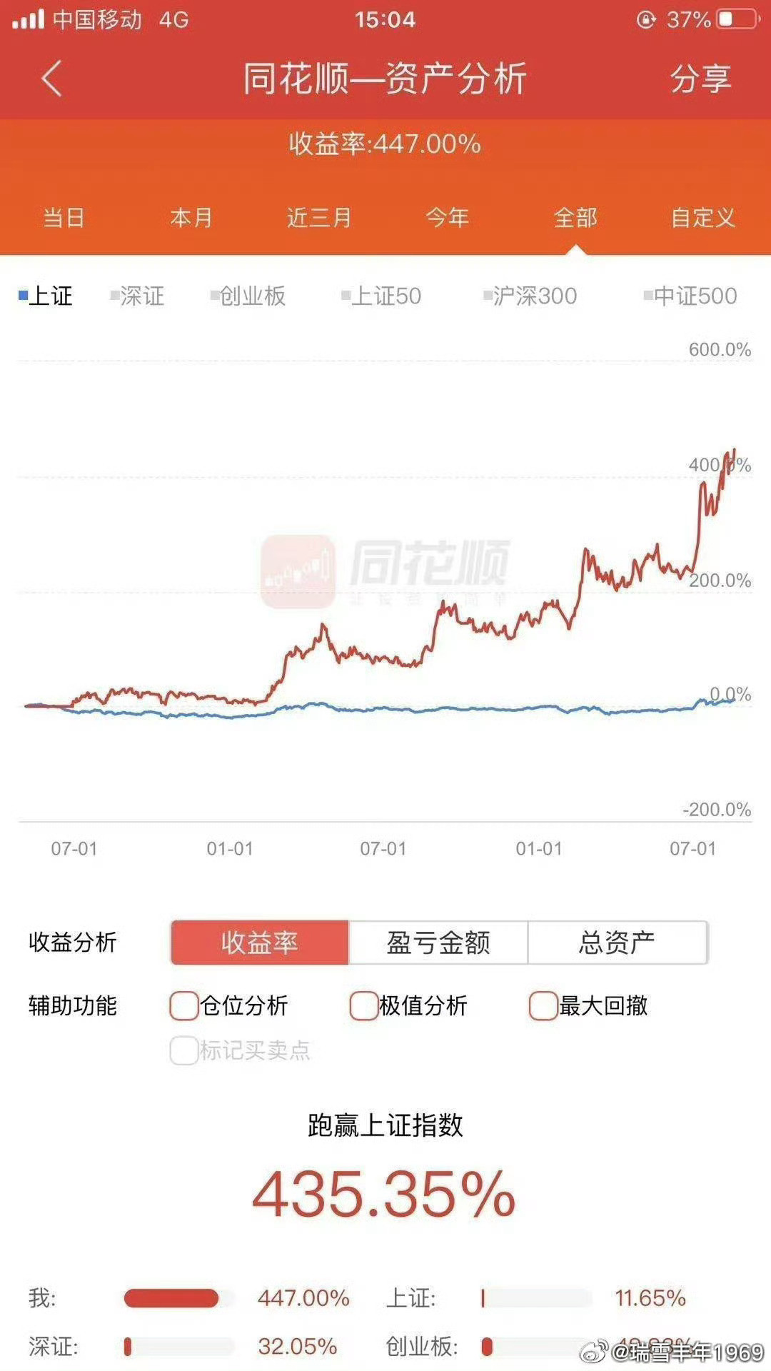 老鸭的第三个帐户，开户2018年5月4日。满仓经历了大半年的熊市，但收益率从来没