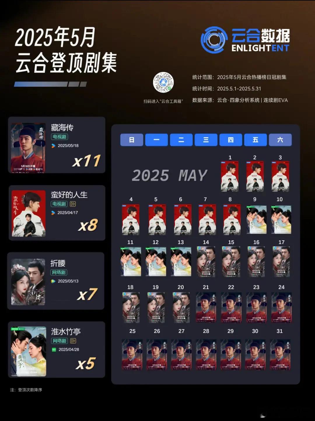 五月云合登顶剧集，优酷命不该绝！！[笑着哭][笑着哭][笑着哭]​​​