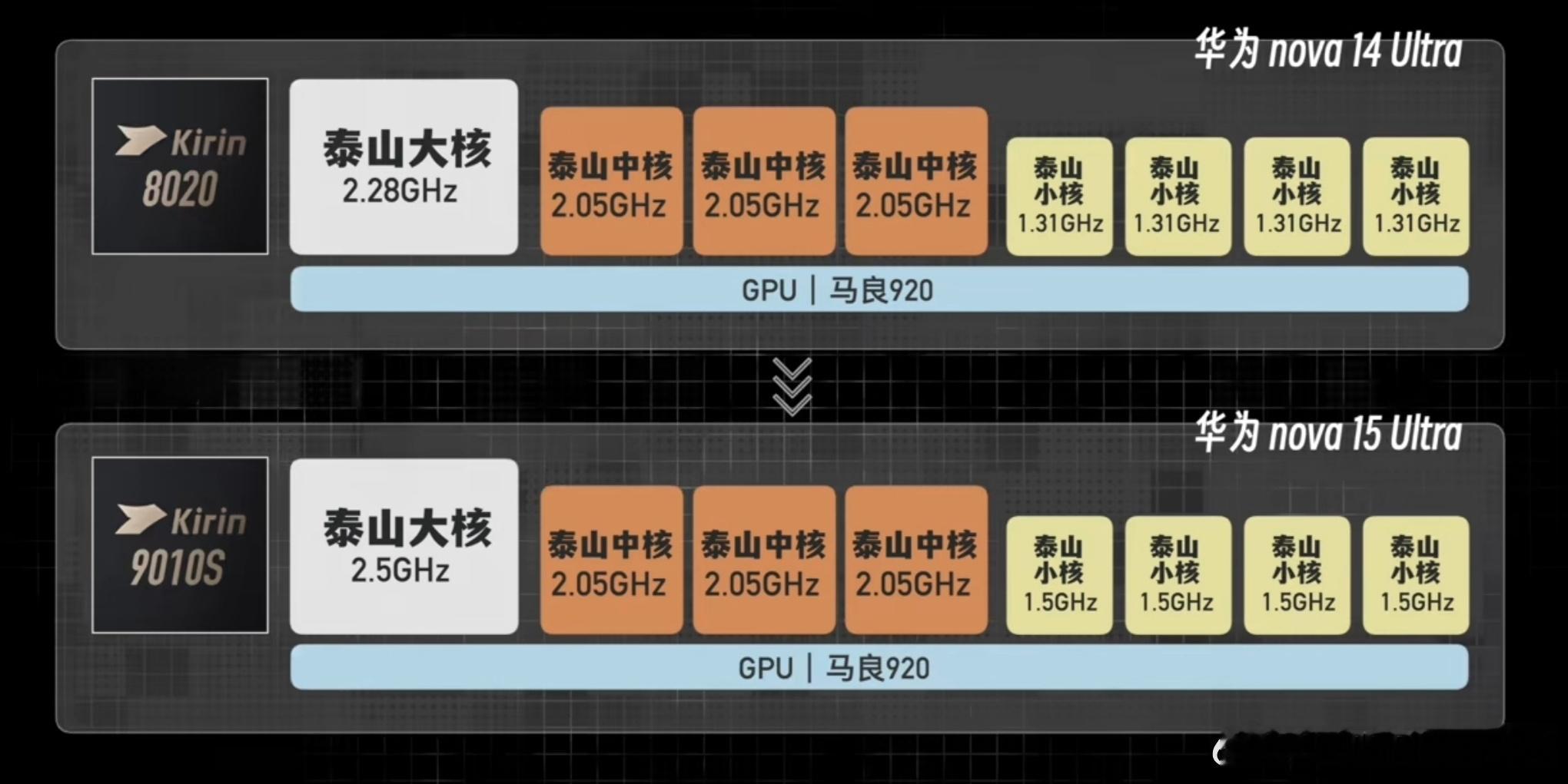 nova15U处理器升级成了9010S，相比上代8020主要是大核频率的提升（图