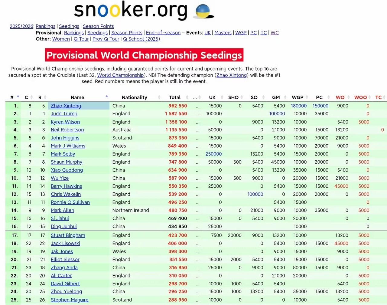 威尔士公开赛，霍金斯9-5击败小司机夺冠，丁主任世界排名幸运留在第16名，但危机