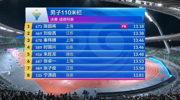 刷新PB&达标世锦赛! 陈圆将13秒18, 获男子110米栏冠军